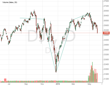 “Head and Shoulders” in Dow Jones Industrial Average is a potent signal