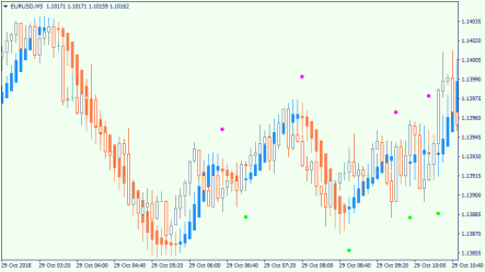 Heiken Ashi MA T3 New v27 DT – another variation of Heiken Ashi