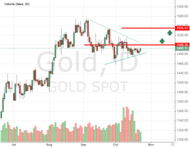 How gold price can to reach 1535$
