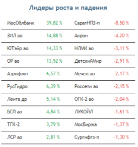 Импульс к краткосрочному повышению на рынке акций можно назвать умеренным