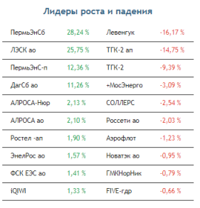 Импульса для роста индексов РТС и Мосбиржи сегодня нет