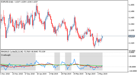 Индикатор MAGNUS Cycles для торговли биткоином