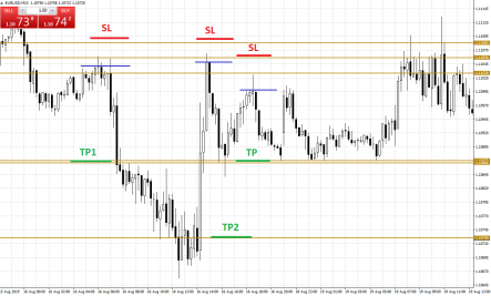 Индикатор X-Lines для MT4 – важные рыночные цены на графике