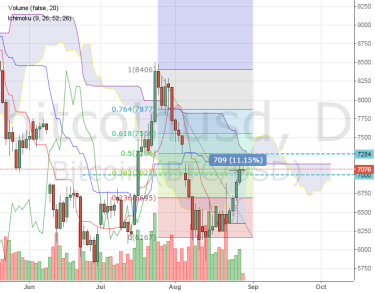 Инвесторы взялись за рост биткоина