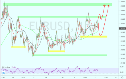 Июльское заседание ЕЦБ обойдется без угроз для курса евро