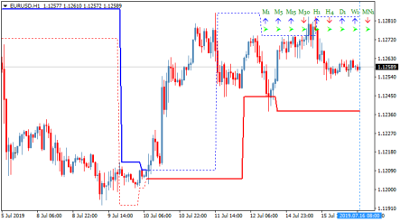 Канальный торговый индикатор MAChannel Close AD