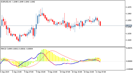 Комбинированный осциллятор MACD OsMA для MetaTrader 5