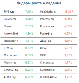 Краткосрочный тренд на рынке акций стал нисходящим