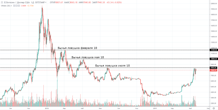 Криптовесна: манипуляции или развитие индустрии?