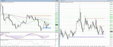 Куда теперь двинется пара фунт/доллар?