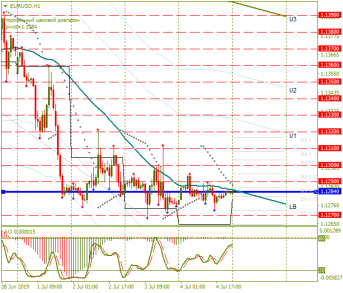 Купить или продать евро сегодня? Ориентируемся на уровни 1,1270 и 1,1300