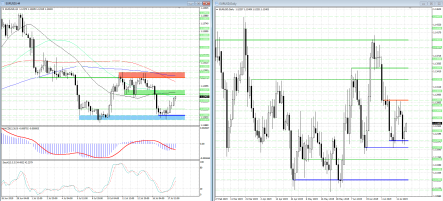 Курс евро к доллару сегодня может прорваться выше 1,1300