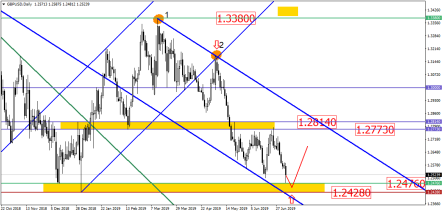 Курс фунта сегодня может возобновить рост
