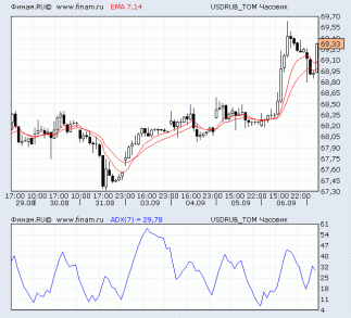 Курс рубля к доллару на уровне 61-64 можно ждать только в декабре