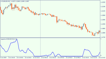 Laguerre-ACS1 – version of well-known oscillator