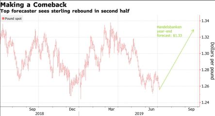 Leading forecaster expects pound to climb 6% by end of 2019