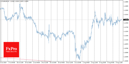 Market volatility has eased but demand for safe-heavens remains strong