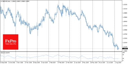 Markets stand closer to the edge