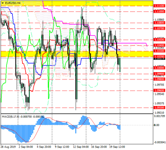 Медведи не хотят выпускать EUR/USD из своих «цепких лап»