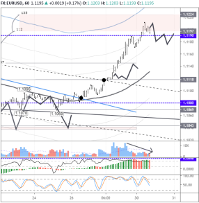 Медведи сегодня способны вернуть EURUSD к 1,1140