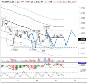 Медведи в EURUSD пока не собираются отступать