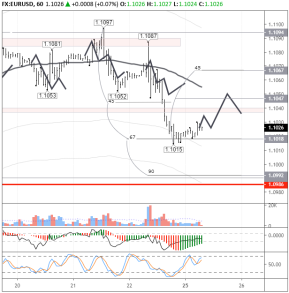 Медведи в EURUSD сегодня могут отступить