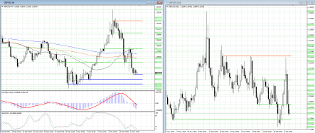 Медведи в GBPUSD выдохлись, но быки пока не спешат