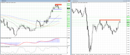 Медведям в GBPUSD пока не хватает сил для пробоя поддержки 1.2526