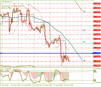 «Мертвый крест» ставит крест на шансах роста EUR/USD