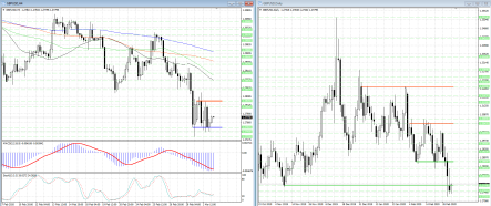 Между быками и медведями в GBPUSD установилось шаткое равновесие