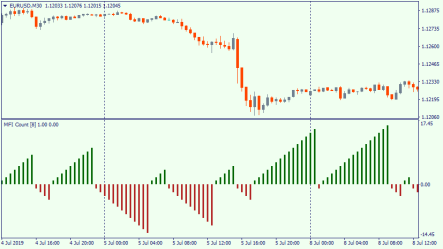 MFI Count [8] – signal indicator