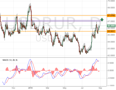 Многообещающий прогноз курса пары USDRUB