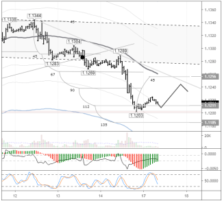 Может ли EUR/USD упасть ниже? Может!