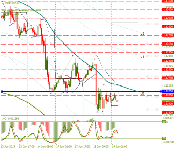 Можно продать евро, ну лучше дождаться итогов заседания ФРС