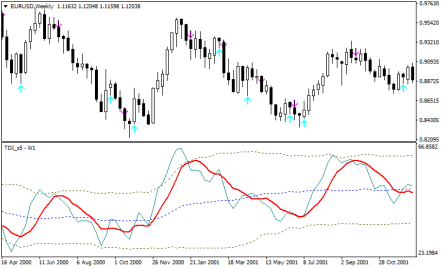 Multifunction forex indicator TDI-s5 [mt4]