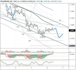 На данный момент намеков на разворот нисходящего движения EURUSD нет