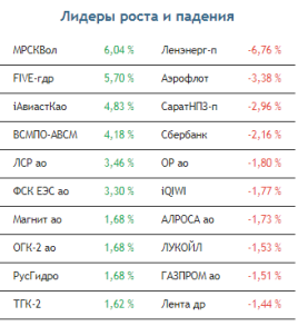 На российском рынке акций коррекция сегодня может усилиться