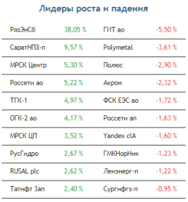 На российском рынке акций назрела коррекция после роста