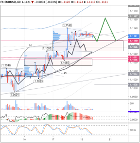 На уровне 1,1160 в EUR/USD быки могут начать закрывать сделки, развернув курс евро