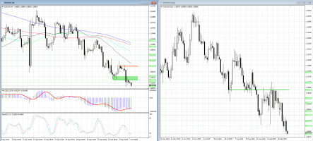Нащупает ли евро/доллар дно?