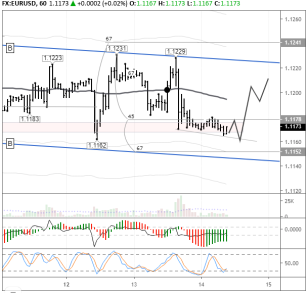 Не спешите продавать евро: шансы на возобновление роста EUR/USD еще высоки