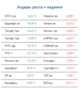 Неделя на рынке акций начинается с тревожных сигналов