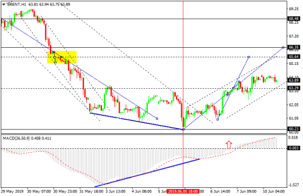 Нефть Brent: цель коррекции – 65.65