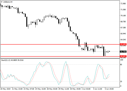 Нефть Brent можно продавать после пробития 60,60 долл/баррель