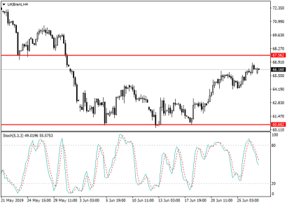 Нефть Brent: точка входа в покупку – 67,60 долл/баррель
