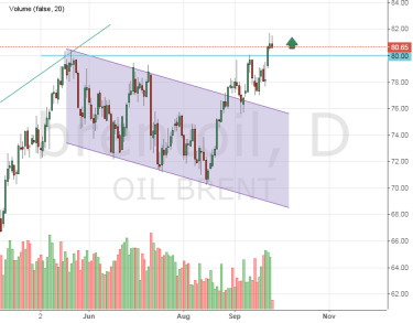 Нефть может продолжить рост выше 81 доллара за баррель