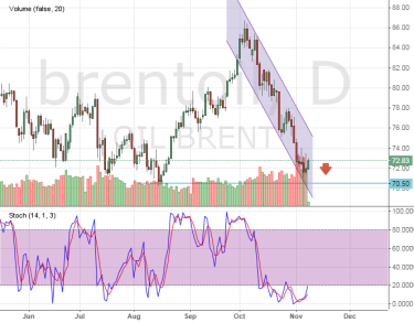 Нефть продолжит падение к 70,5 долл/баррель