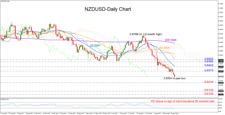 NZDUSD sinks near 4-year lows; downtrend looks unstoppable