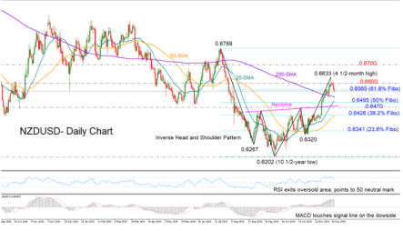 NZDUSD softens below 4 ½-month high; uptrend still in place