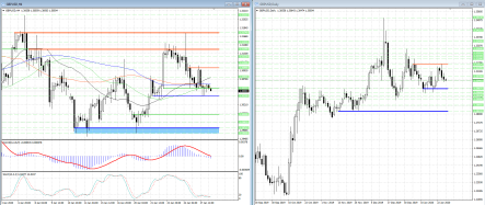 Область 1,3039 – 1,3055 в GBPUSD тормозит продвижение продавцов